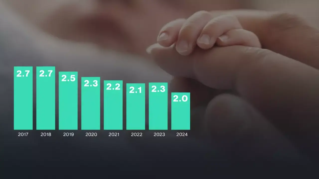 معدل الإنجاب في السعودية ينخفض لأدنى مستوياته ويطرح تهديدات ديموغرافية مستقبلية